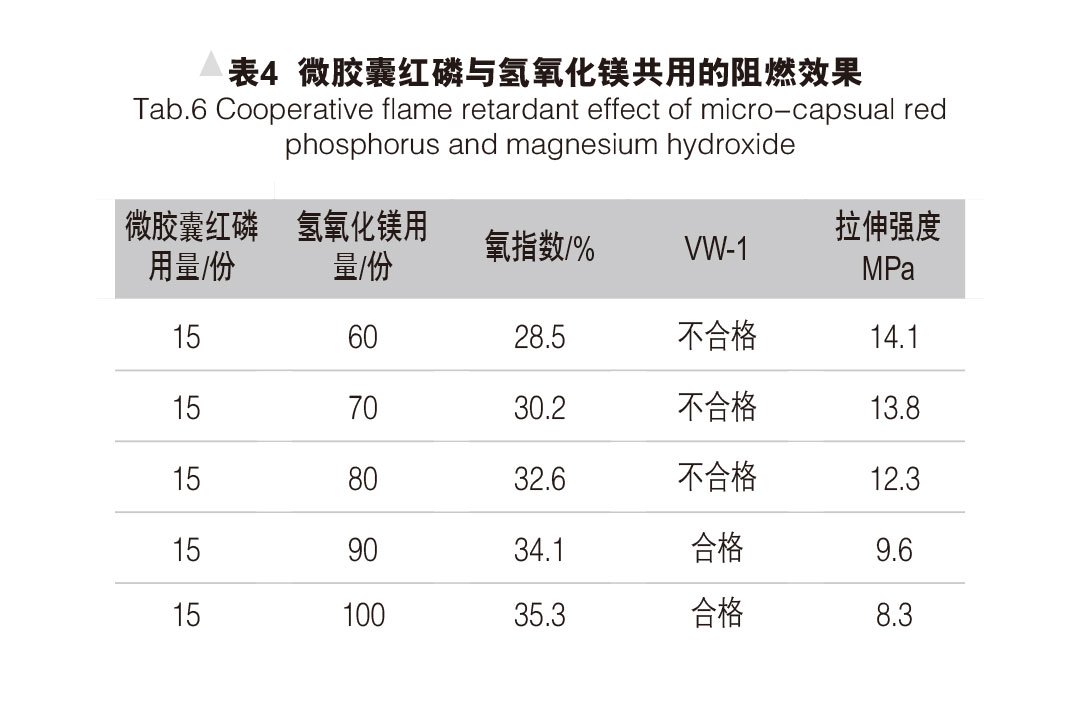 环保型无卤阻燃热缩管的研制 表4