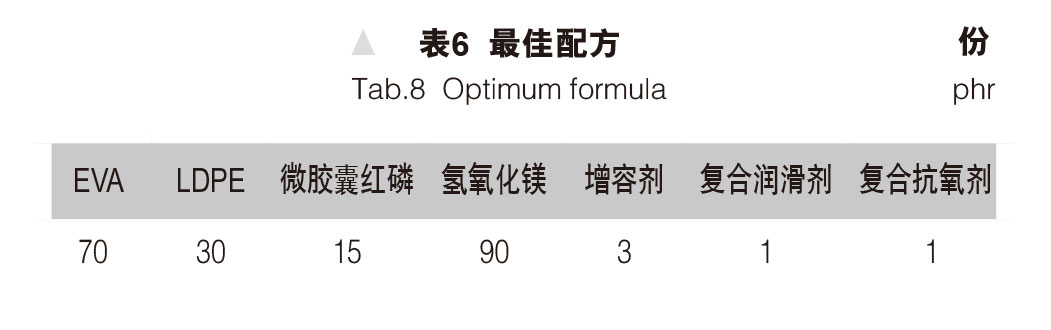 环保型无卤阻燃热缩管的研制 表6