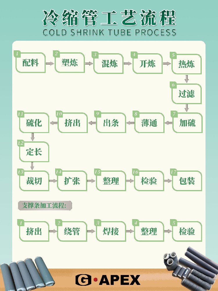 冷缩管的制造工艺流程介绍