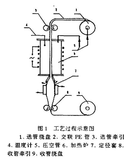 辐照交联聚乙烯热缩管连续扩张制造工艺