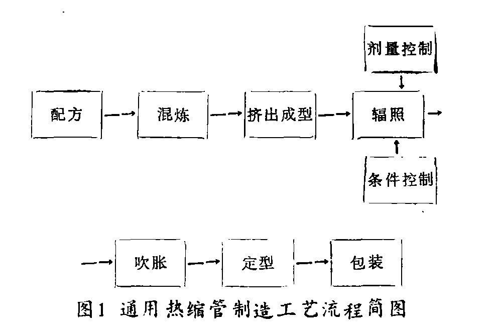 辐射交联热缩管的制造工艺-1