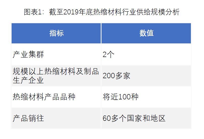 图表1热缩材料行业供给规模分析