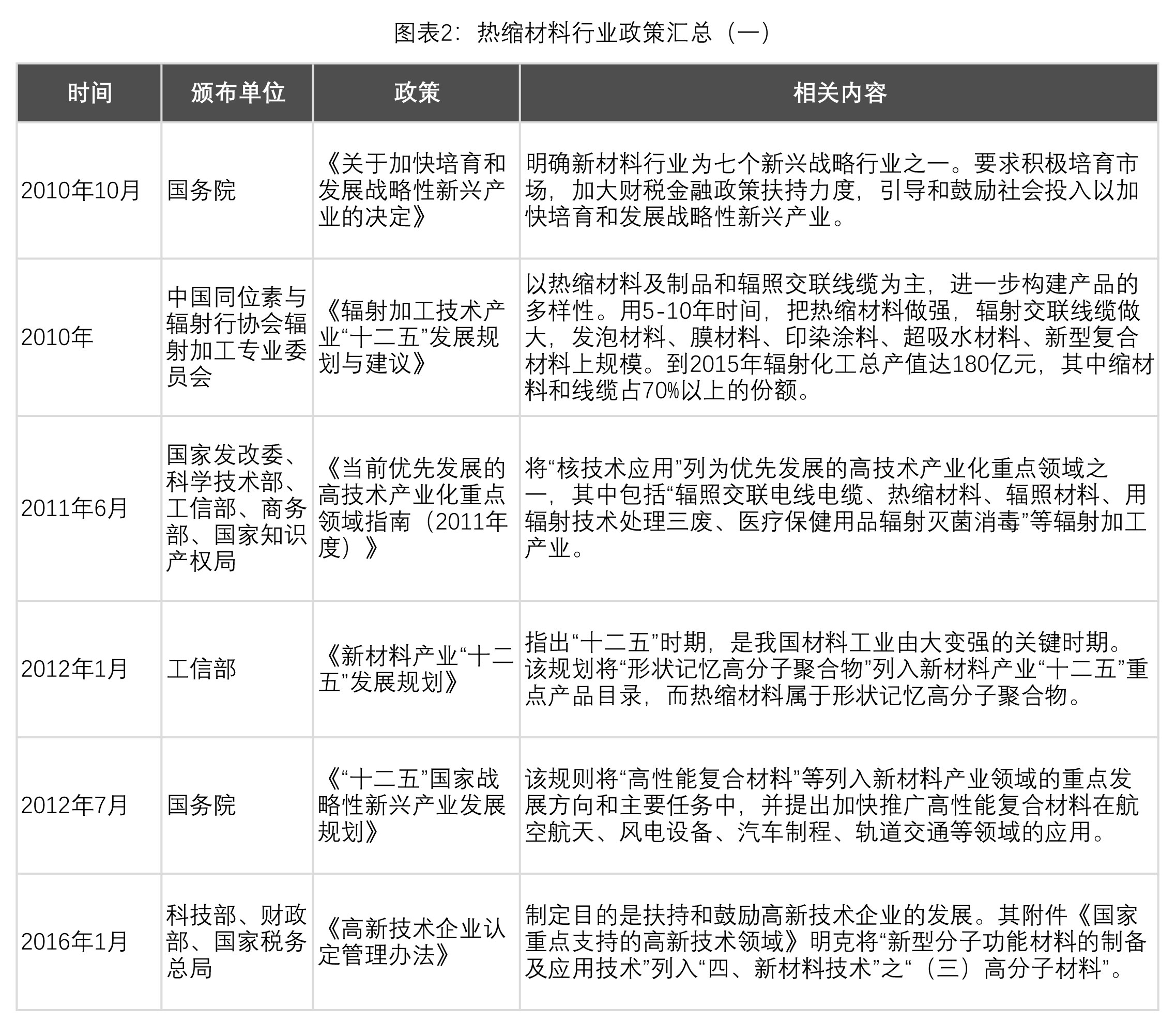 表2：热缩产业行业政策汇总