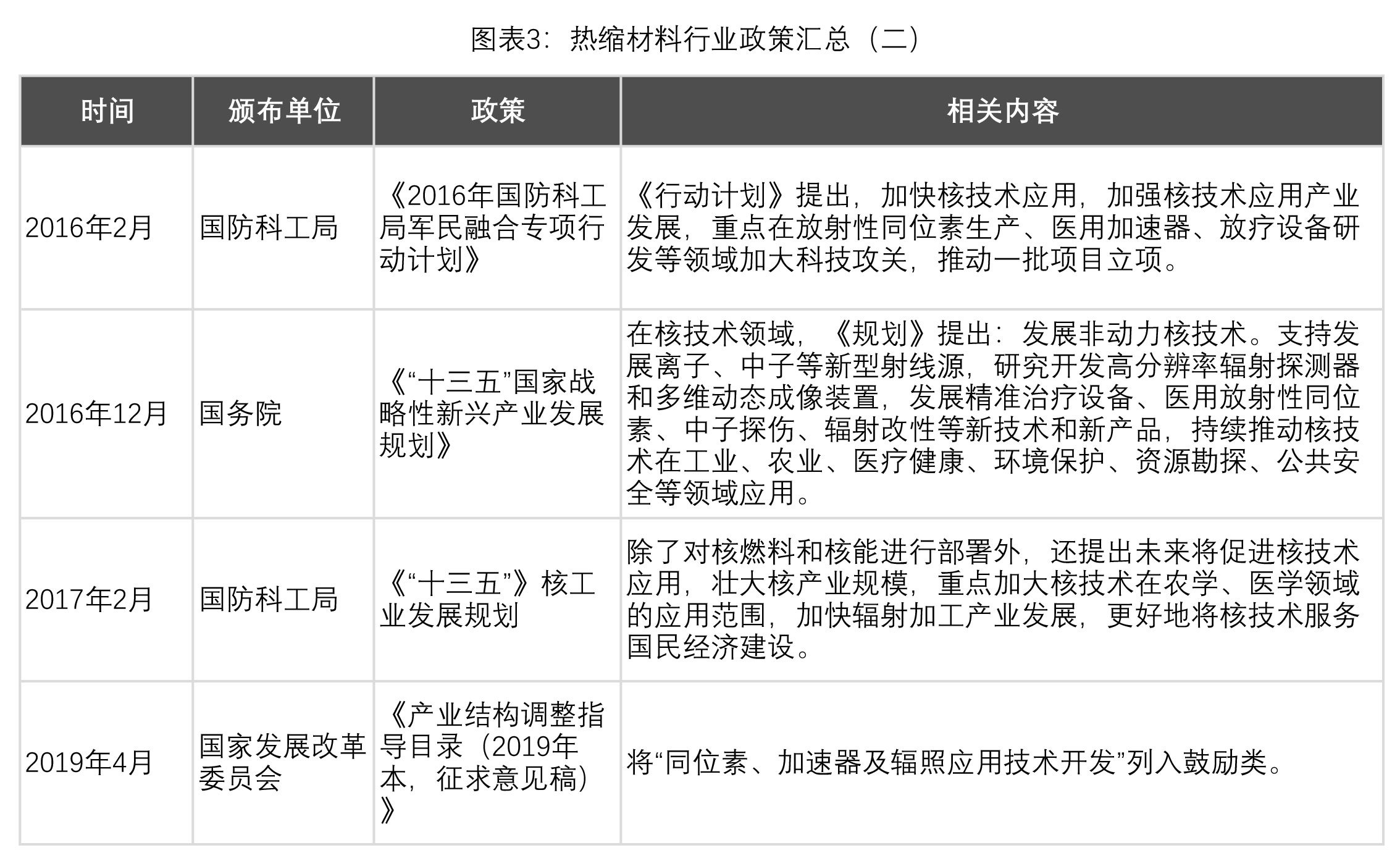 图表2：热缩产业行业政策汇总