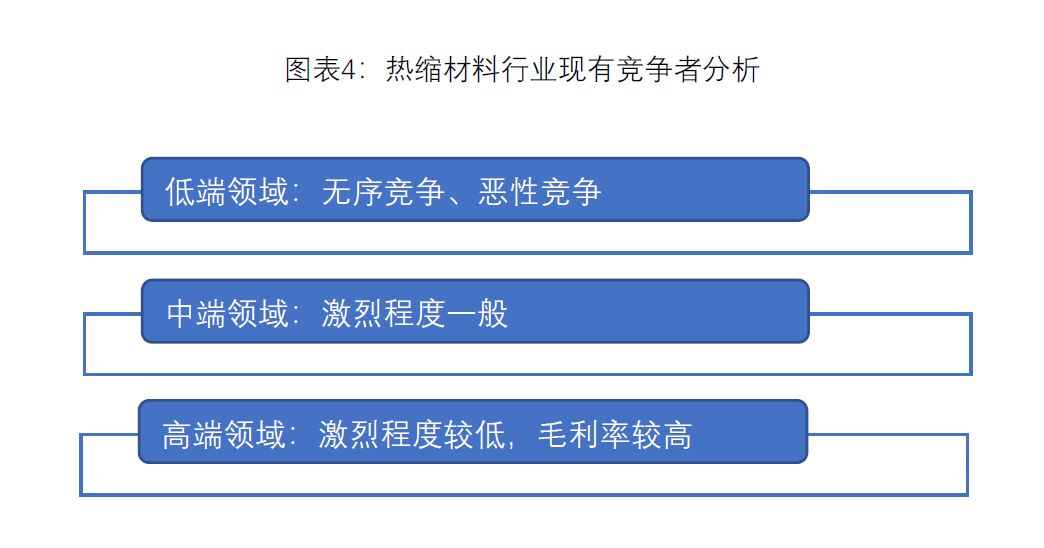 图表4：热缩材料行业现有竞争分析