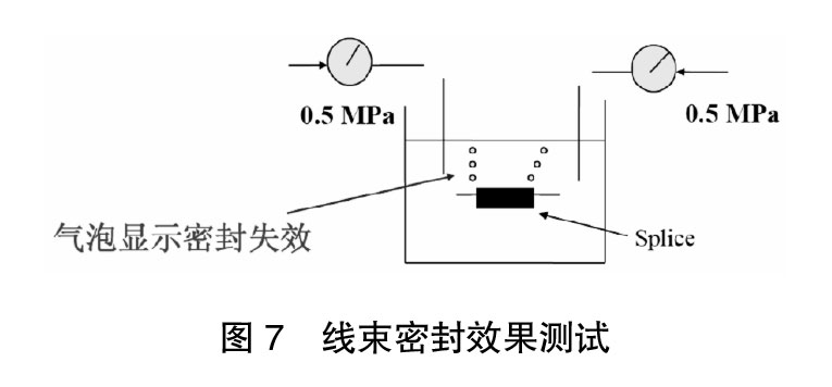 图7-线束密封效果测试