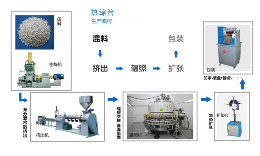 热缩管生产流程图