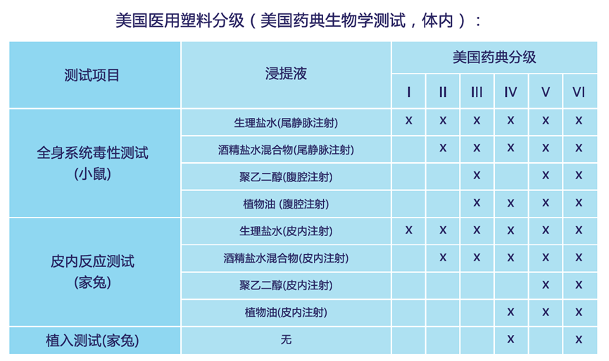 美国医用塑料分级