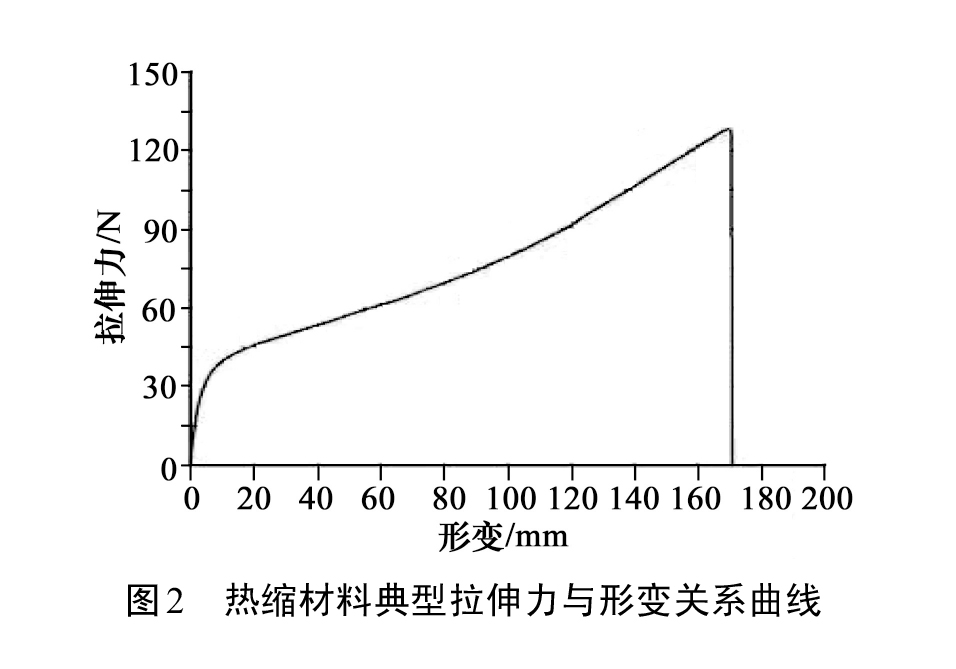 图2 热缩材料典型拉伸力与形变关系曲线