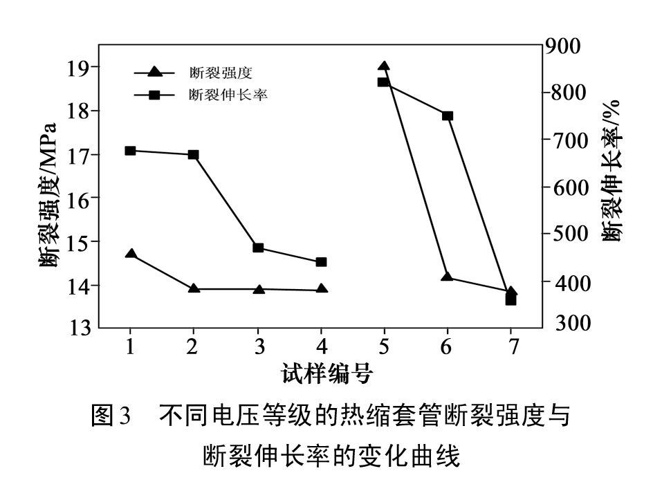 图3-不同电压等级的热缩套管断裂强度与断裂伸长率的变化曲线