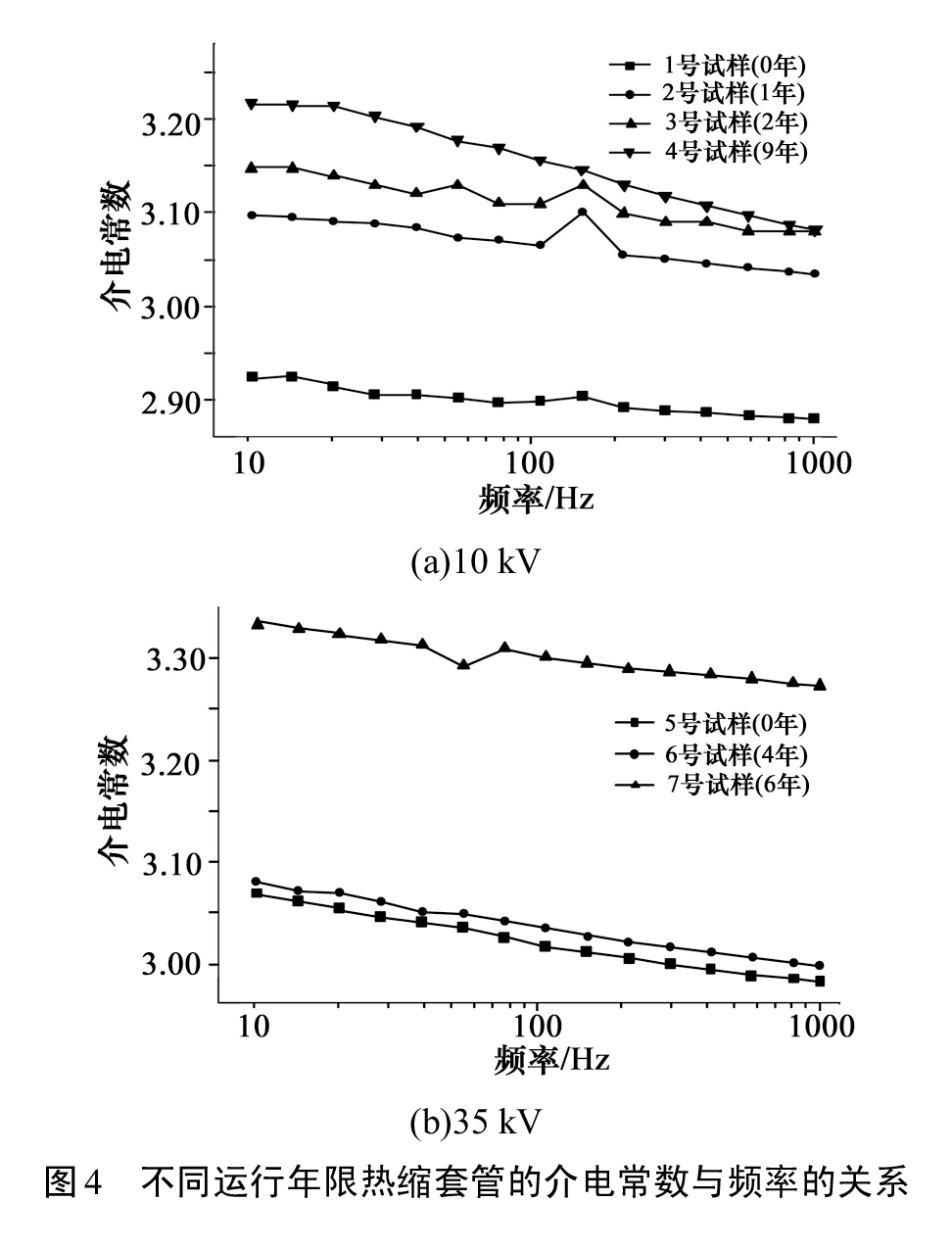 图4-不同运行年限热缩套管的介电常数与频率的关系