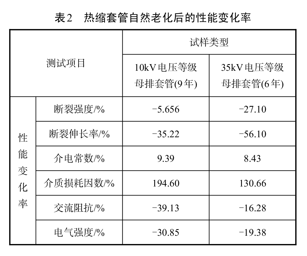 表2-热缩套管自然老化后的性能变化率