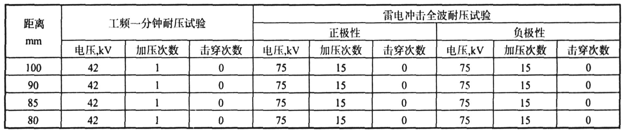 表-1-工频及雷电冲击耐压性能