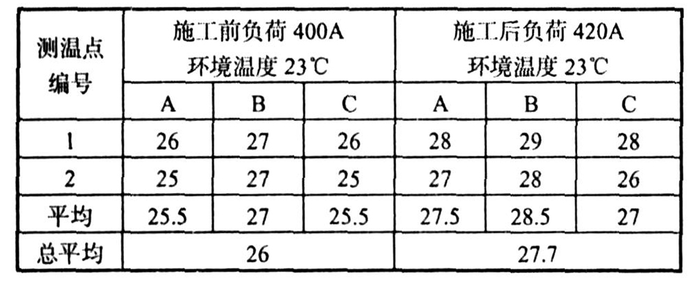 表-2-电器设备热塑前后温升测试结果