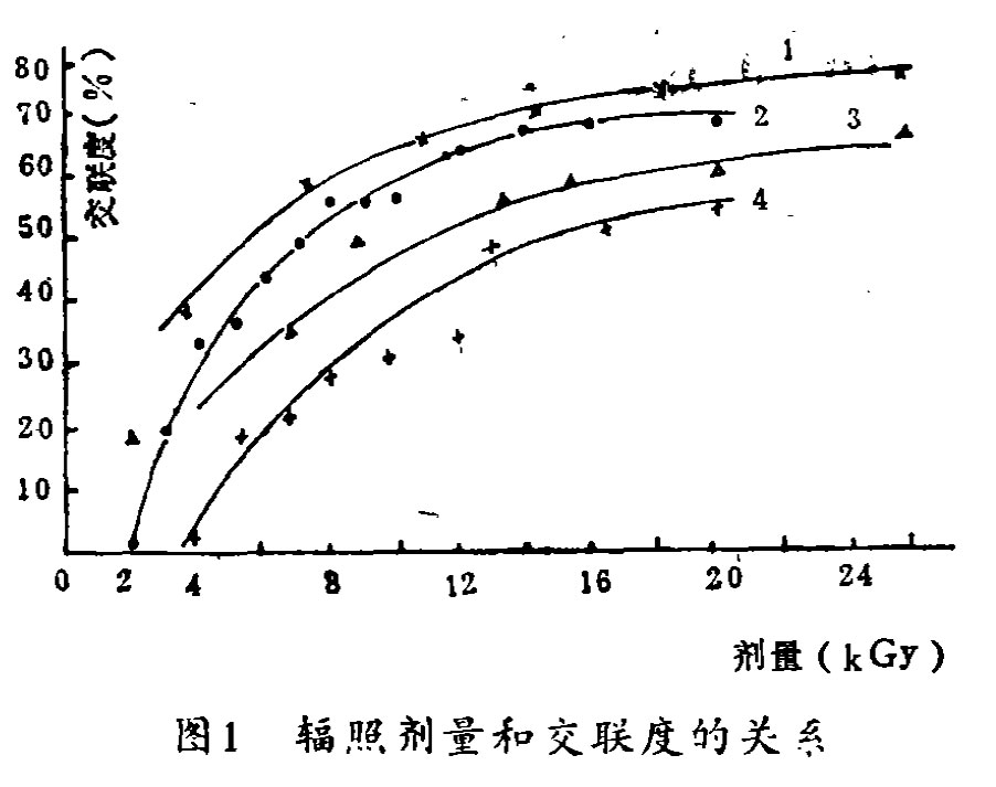 图1 辐照剂量和交联度的关系