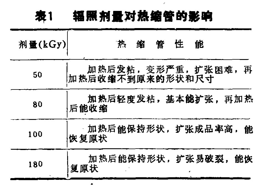 表1  辐照剂量对热缩管的影响