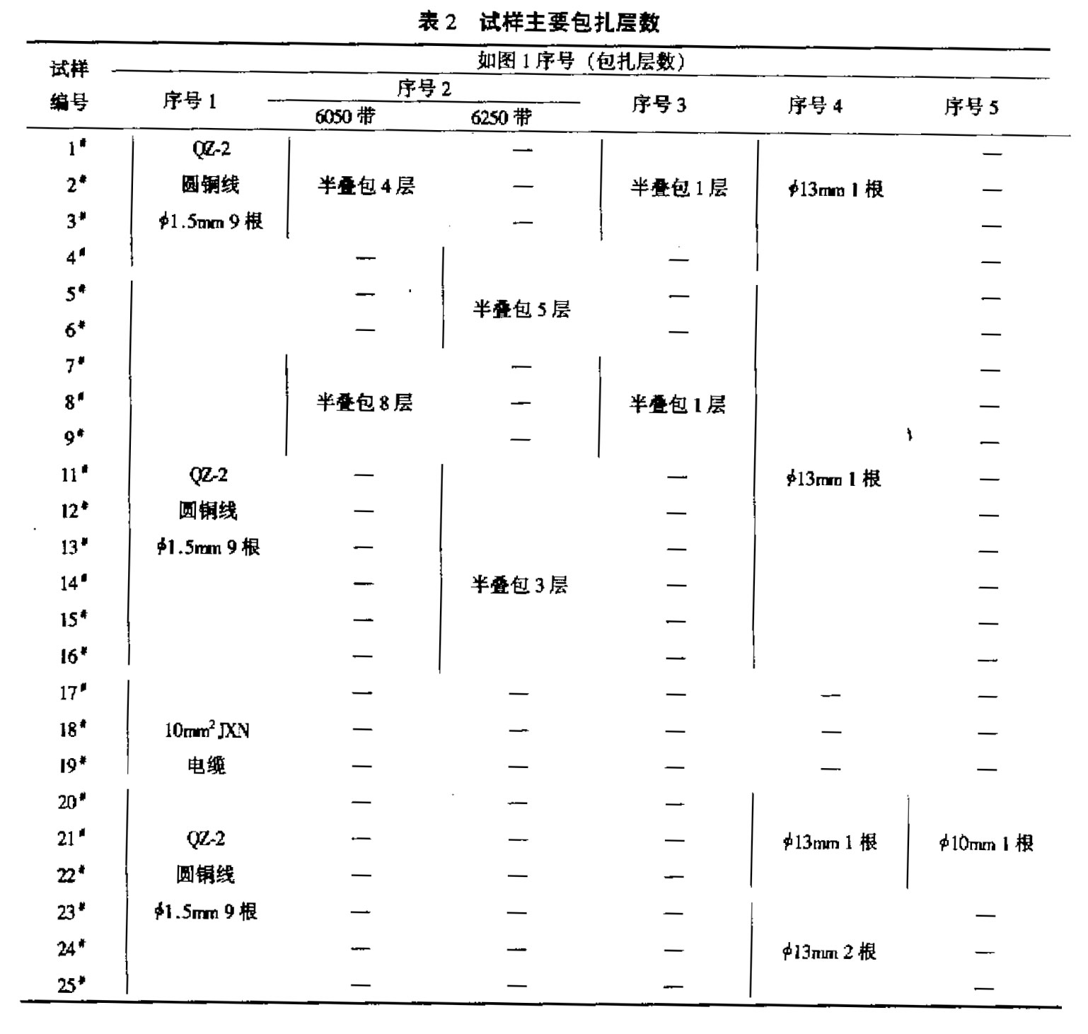 表2试样主要包扎层数