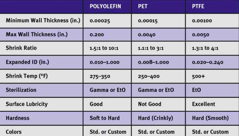 表 1. 用于热缩管的聚烯烃、PET 和 PTFE 材料的比较。