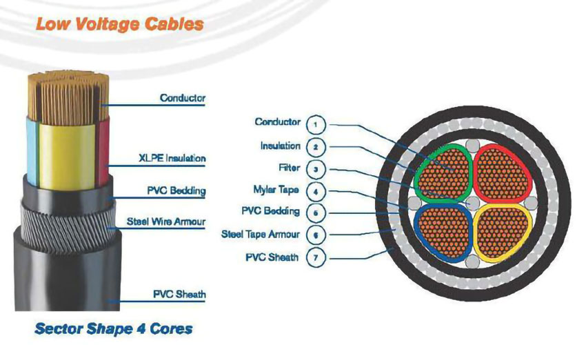 低压电缆 4 芯